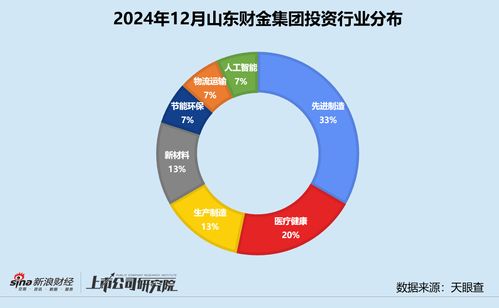 山東財金集團12月投資動態(tài) 大健康產(chǎn)業(yè)基金助力中科睿醫(yī)，投資事件數(shù)小幅增長